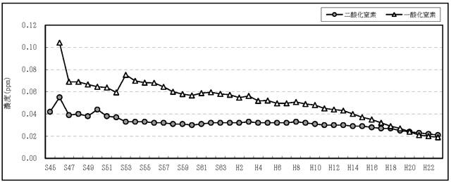 図：図１－３　二酸化窒素及び一酸化窒素濃度の年平均値の推移（自排局）