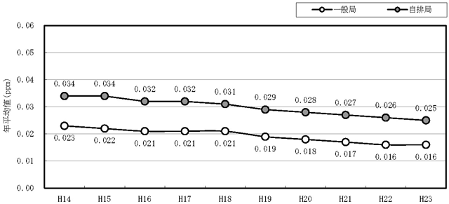図：図１－５　自動車ＮＯｘ・ＰＭ法の対策地域における二酸化窒素濃度の年平均値の推移（過去10年間の継続測定局の推移）