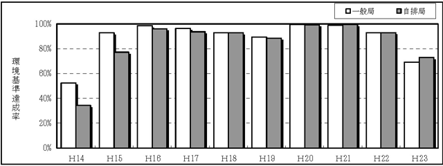 図：図２－１　浮遊粒子状物質の環境基準達成率の推移