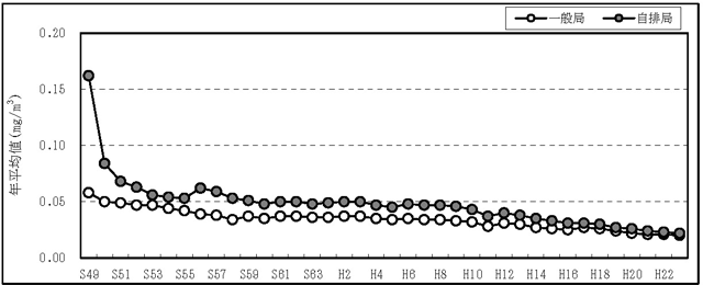 図：図２－４　浮遊粒子状物質濃度の年平均値の推移