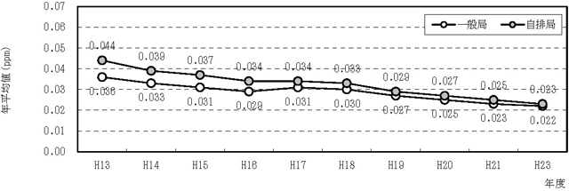 図：図２－７　自動車ＮＯｘ・ＰＭ法の対策地域における浮遊粒子状物質の年平均値の推移（過去10年間の継続測定局の推移）