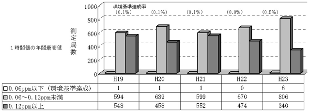 図：図３－１　光化学オキシダント（昼間の日最高１時間値）濃度レベル別測定局数の推移（一般局）