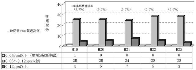 図：図３－１　光化学オキシダント（昼間の日最高１時間値）濃度レベル別測定局数の推移（自排局）