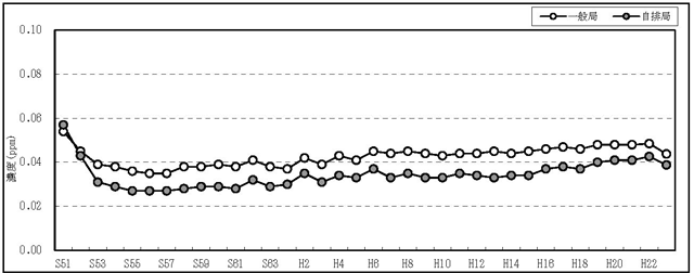 図：図３－２　光化学オキシダント（昼間の日最高１時間値）の年平均値の推移