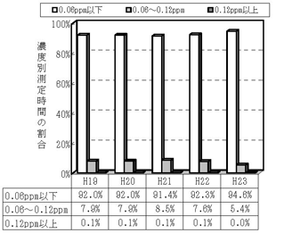 図：図３－３　光化学オキシダント（昼間の１時間値）の濃度レベル別割合の推移（一般局）