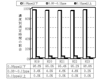 図：図３－３　光化学オキシダント（昼間の１時間値）の濃度レベル別割合の推移（自排局）