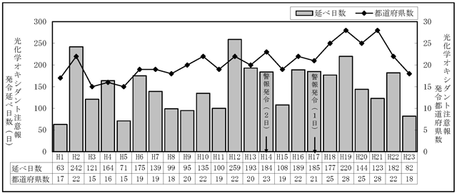 図：図３－４　光化学オキシダント注意報等発令日数及び発令都道府県数の推移