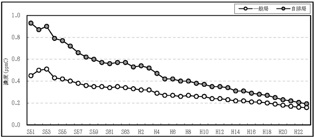 図：図３－７　非メタン炭化水素濃度（午前６時～９時における年平均値）の推移