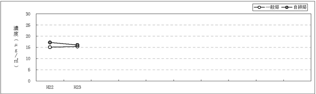 図：図６-１　微小粒子状物質の年平均値及び測定局数の推移