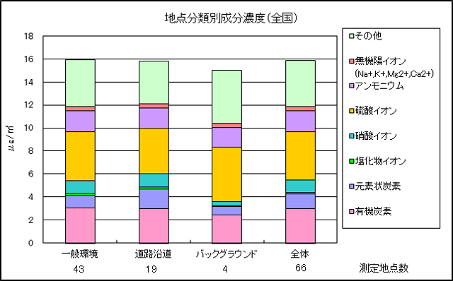 図：図１ 地点分類別成分濃度（全国）