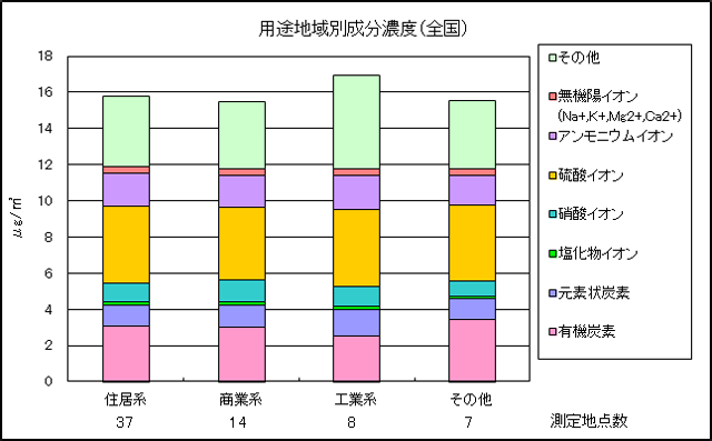 図：図２ 用途地域別成分濃度（全国）