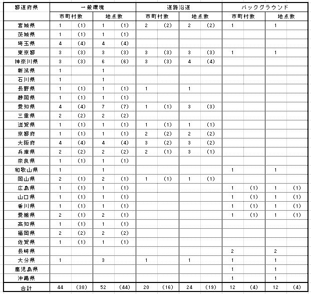 表：表１　都道府県別測定地点設置市町村数及び測定地点数（平成２３年度）