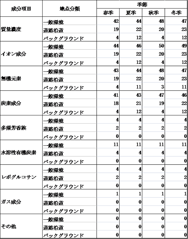 表：表２　成分分析の実施地点数（平成２３年度）