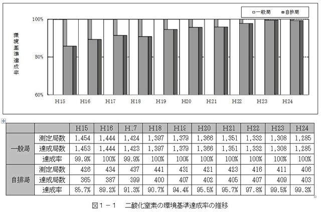 図：図１－１　二酸化窒素の環境基準達成率の推移