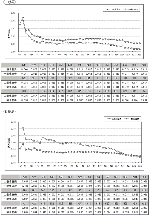 図：図１－３　二酸化窒素及び一酸化窒素濃度の年平均値の推移（一般）