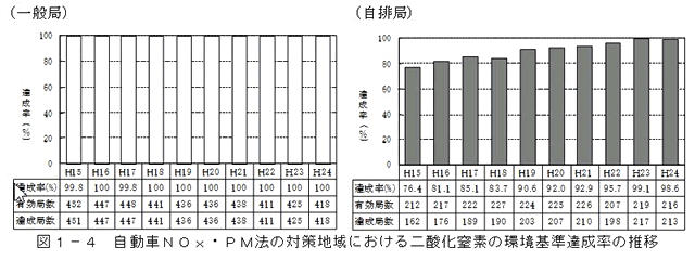 図：図１－４　自動車ＮＯｘ・ＰＭ法の対策地域における二酸化窒素の環境基準達成率の推移