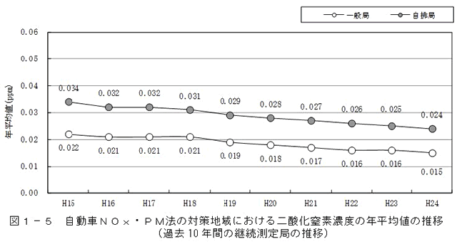 図：図１－５　自動車ＮＯｘ・ＰＭ法の対策地域における二酸化窒素濃度の年平均値の推移