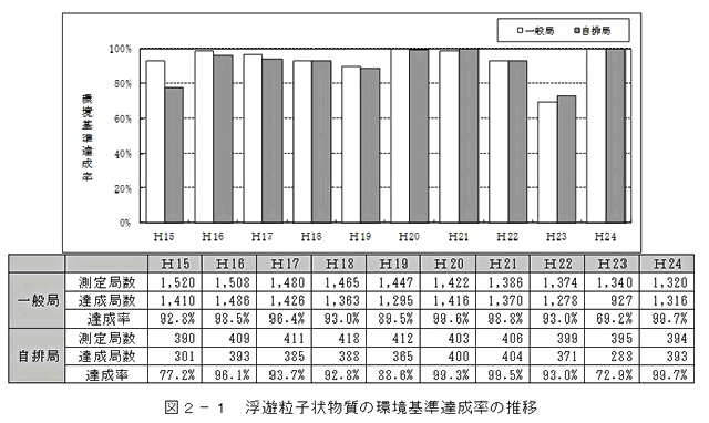 図：図２－１　浮遊粒子状物質の環境基準達成率の推移