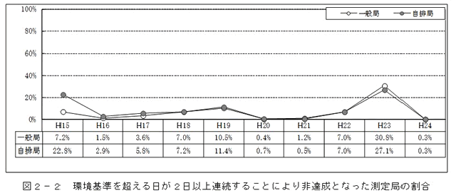 図：図２－２　環境基準を超える日が２日以上連続することにより非達成となった測定局の割合