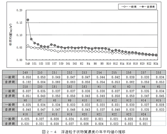 図：図２－４　浮遊粒子状物質濃度の年平均値の推移