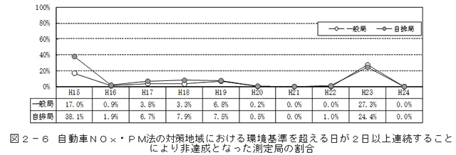 図：図２－６　自動車ＮＯｘ・ＰＭ法の対策地域における環境基準を超える日が２日以上連続することにより非達成となった測定局の割合