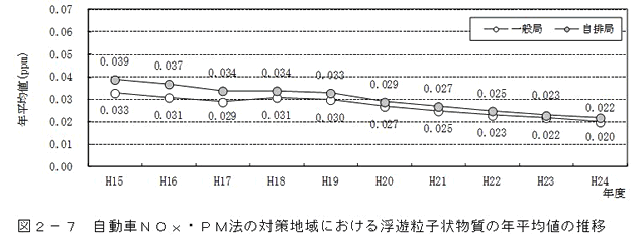 図：図２－７　自動車ＮＯｘ・ＰＭ法の対策地域における浮遊粒子状物質の年平均値の推移（過去10年間の継続測定局の推移）