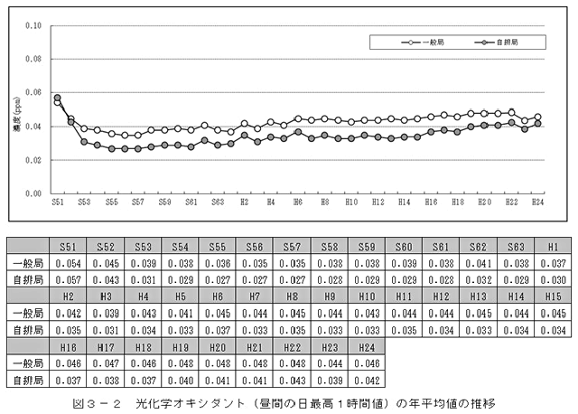 図：図３－２　光化学オキシダント（昼間の日最高１時間値）の年平均値の推移