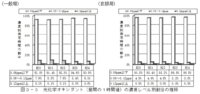 図：図３－３　光化学オキシダント（昼間の１時間値）の濃度レベル別割合の推移