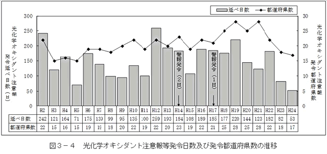 図：図３－４　光化学オキシダント注意報等発令日数及び発令都道府県数の推移