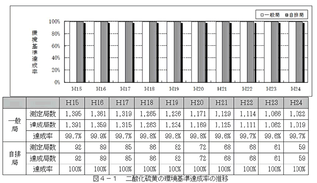 図：図４－１　二酸化硫黄の環境基準達成率の推移
