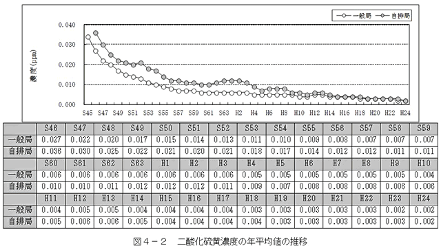 図：図４－２　二酸化硫黄濃度の年平均値の推移