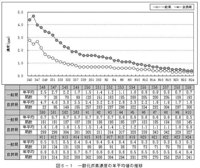 図：図５－１　一酸化炭素濃度の年平均値の推移