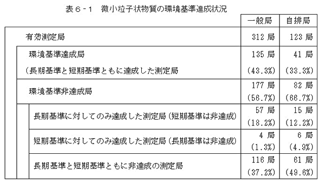 表：表６－１　微小粒子状物質の環境基準達成状況