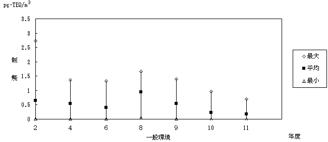 図：図１　ダイオキシン類の大気環境中濃度（一般環境）の経年変化