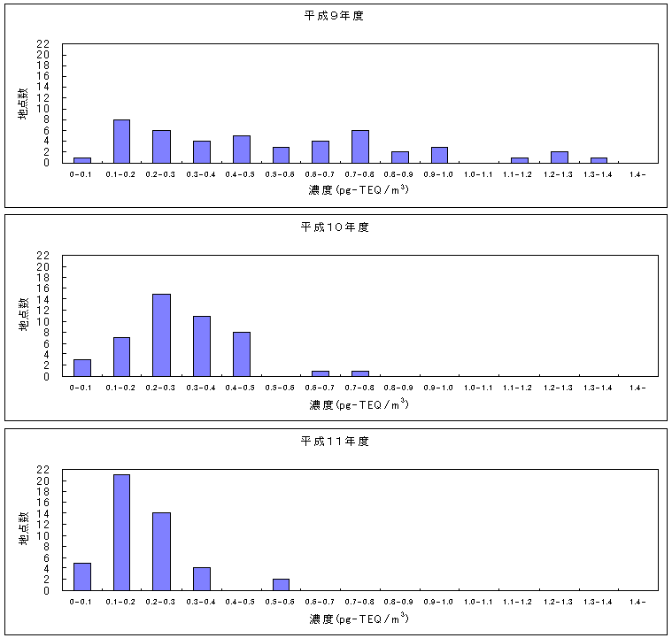 図：図２　継続測定地点におけるＰＣＤＤs・ＰＣＤＦs濃度の推移