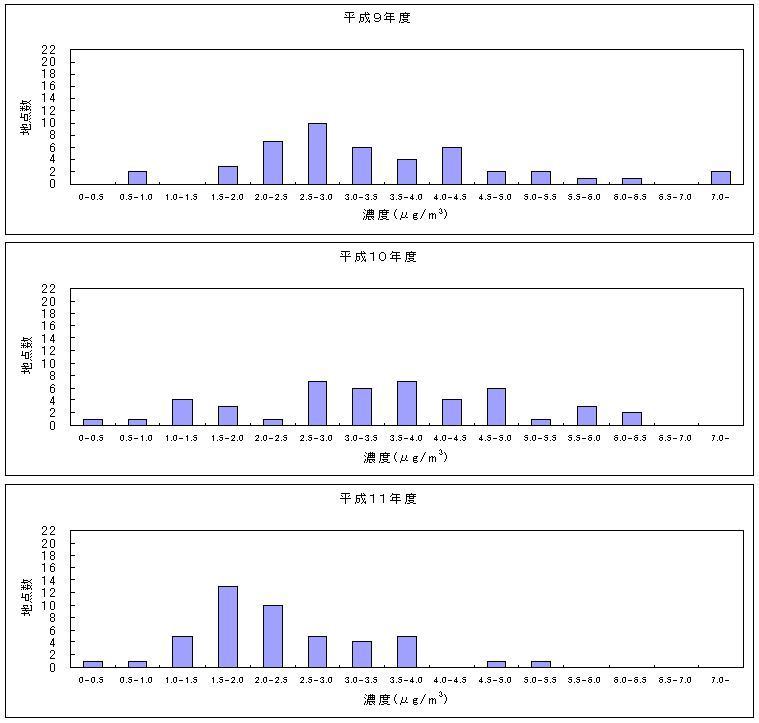 図：図３　継続測定地点におけるベンゼン濃度の推移