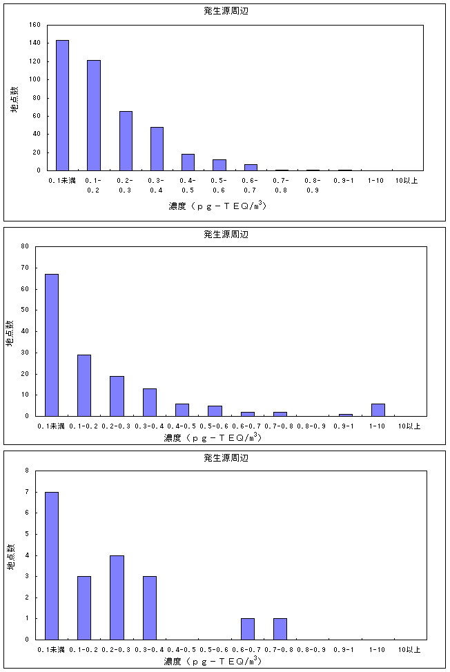 図：図4　ダイオキシン類の大気環境中濃度分布