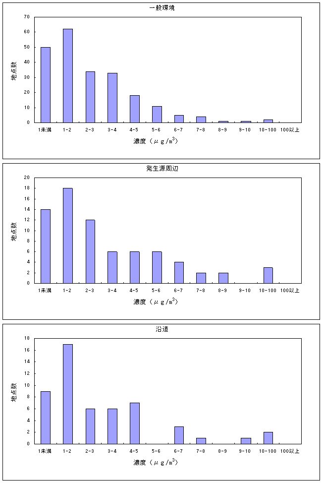 図：図14　ジクロロメタンの大気環境中濃度分布