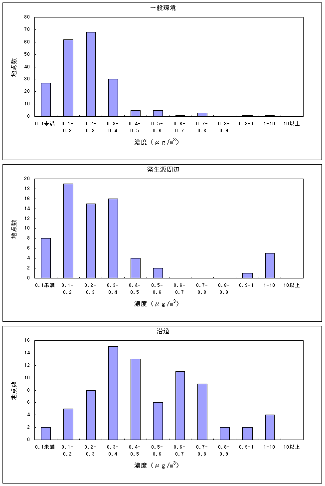 図：図15　1,3-ブタジエンの大気環境中濃度分布