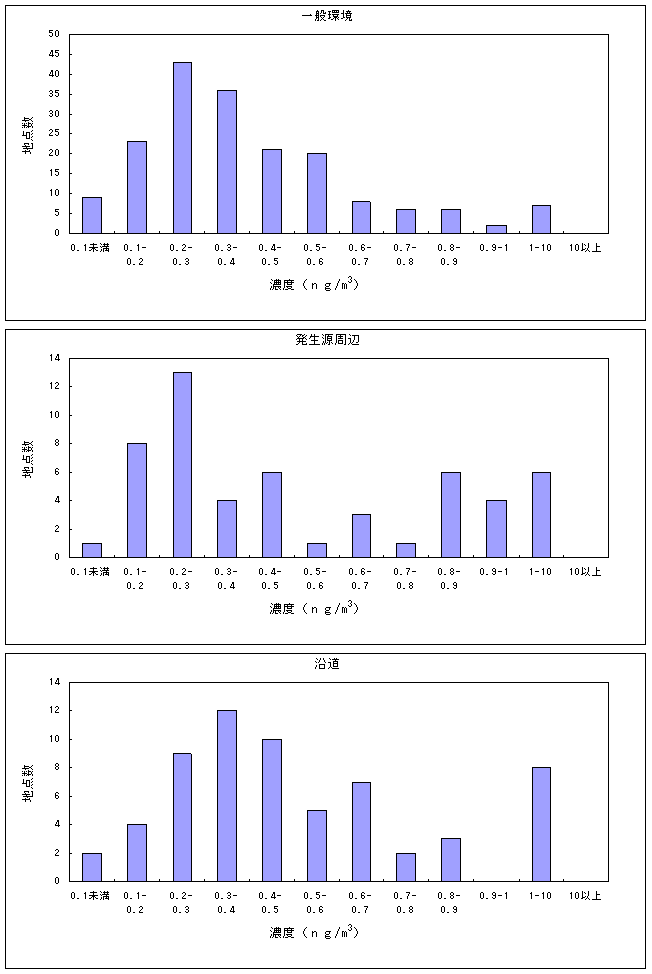 図：図16　ベンゾ［ａ］ピレンの大気環境中濃度分布