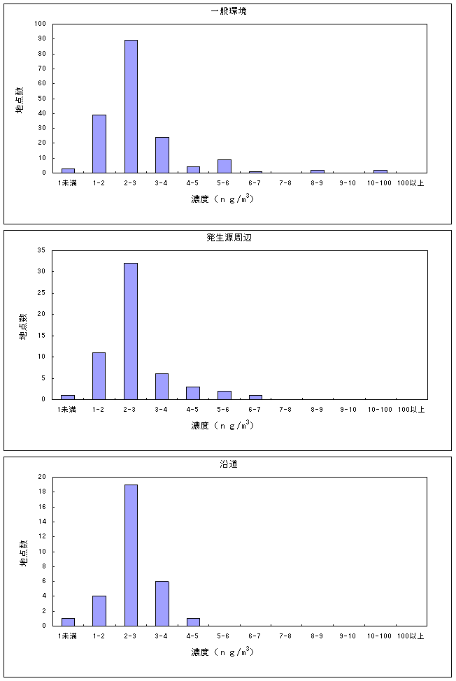 図：図18　　水銀及びその化合物の大気環境中濃度分布