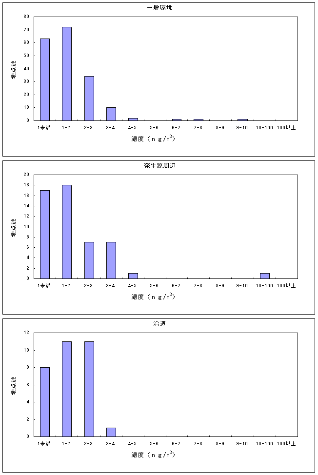 図：図20　ヒ素及びその化合物の大気環境中濃度分布