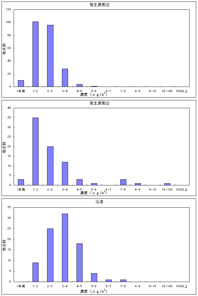 図：図5　ベンゼンの大気環境中濃度分布