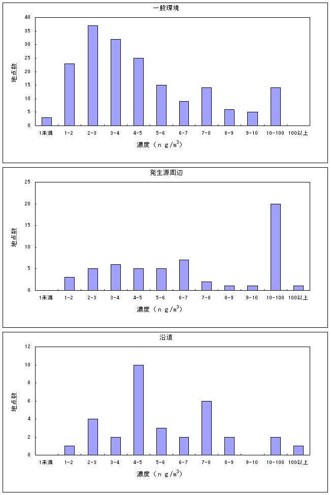図：図23　　クロム及びその化合物の大気環境中濃度分布