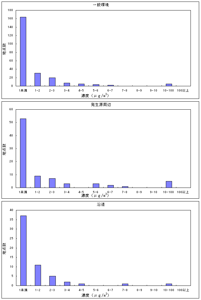 図：図6　トリクロロエチレンの大気環境中濃度分布