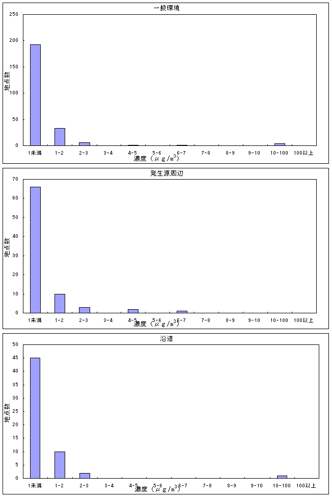 図：図7　テトラクロロエチレンの大気環境中濃度分布