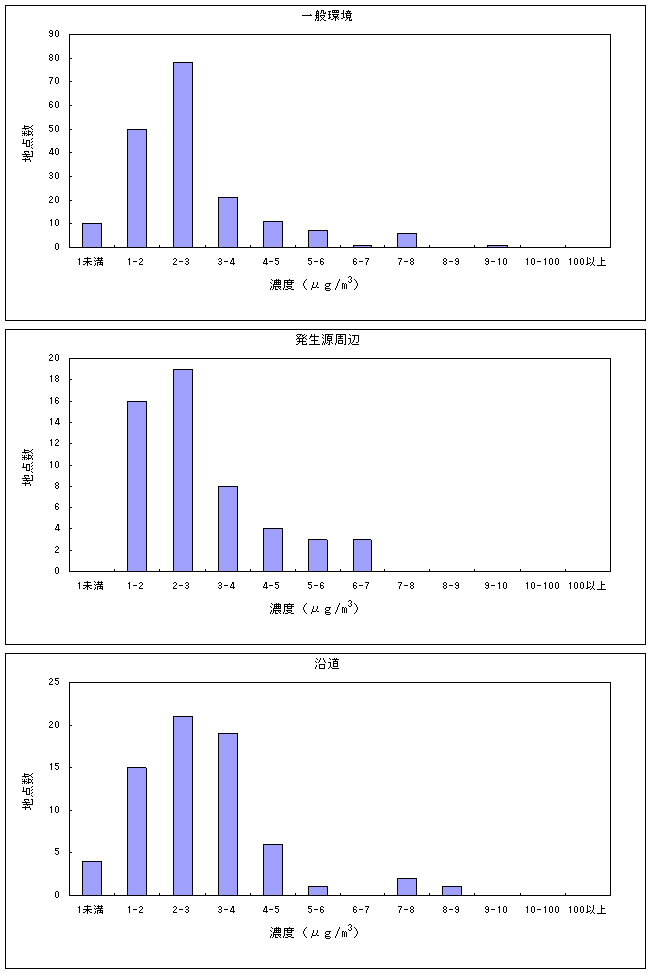 図：図9　アセトアルデヒドの大気環境中濃度分布