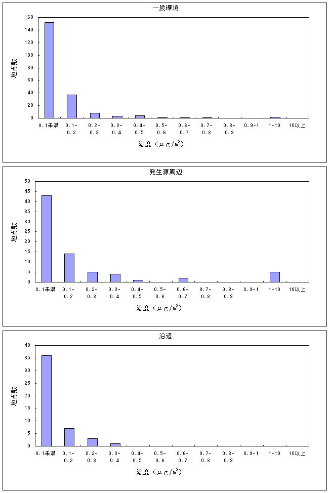 図：図10　塩化ビニルモノマーの大気環境中濃度分布
