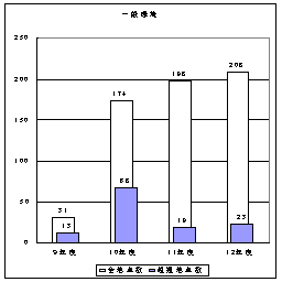 図：図１　ベンゼンの環境基準超過地点数の推移　一般環境