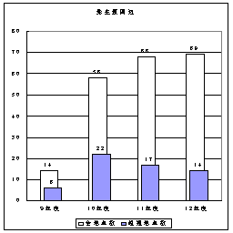 図：図１　ベンゼンの環境基準超過地点数の推移　発生源周辺